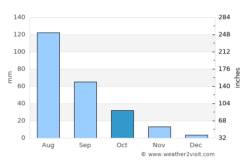 Yuci average rain in October