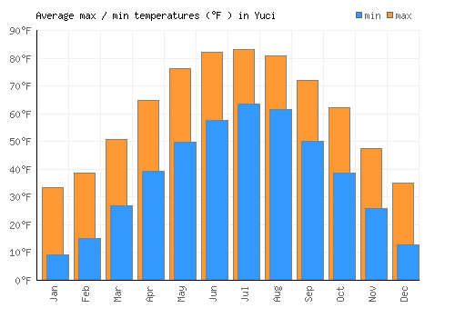Yuci average minimum / maximum temperatures (Fahrenheit)