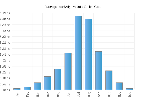 Yuci monthly rainfall chart (inches)
