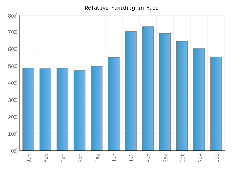 Yuci relative humidity averages