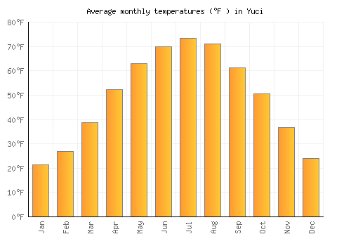 Yuci average temperature chart (Fahrenheit)