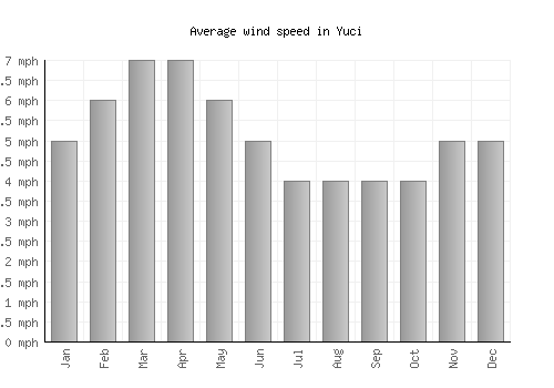 Yuci average winspeed by month (mph)