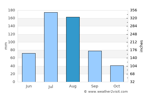 Yuejin average rain in August