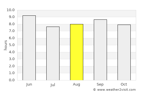 Yuejin average rain in August