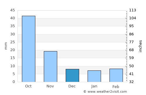 Yuejin average rain in December