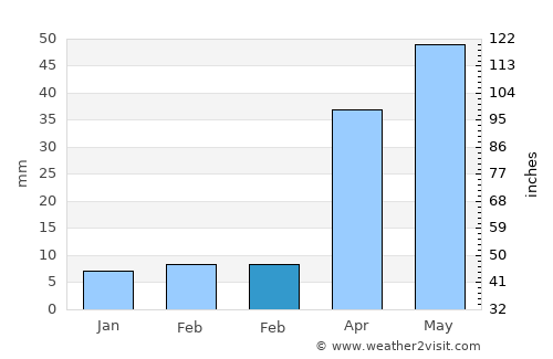 Yuejin average rain in February