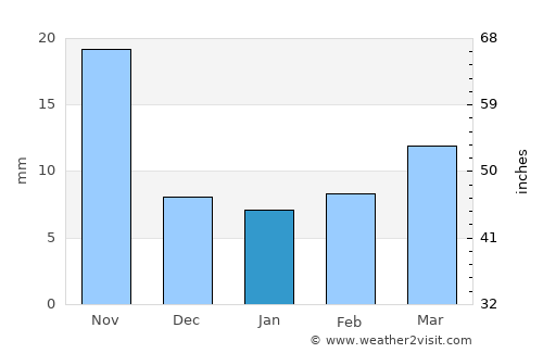 Yuejin average rain in January