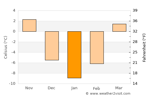 Yuejin average temperature in January