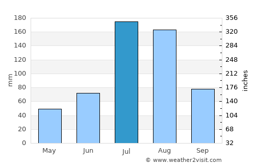 Yuejin average rain in July