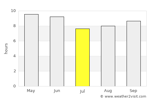Yuejin average rain in July