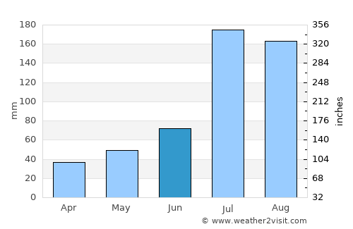 Yuejin average rain in June