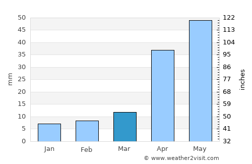 Yuejin average rain in March