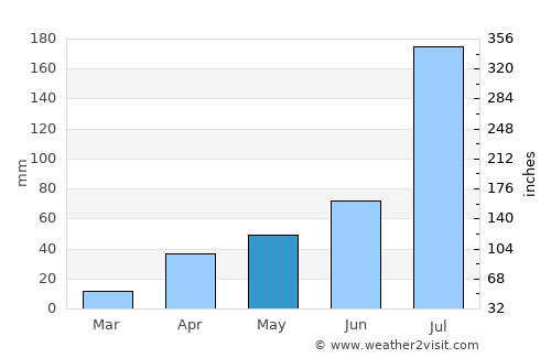 Yuejin average rain in May
