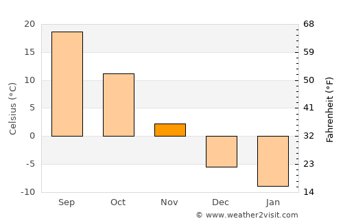 Yuejin average temperature in November