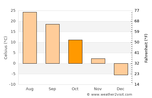 Yuejin average temperature in October