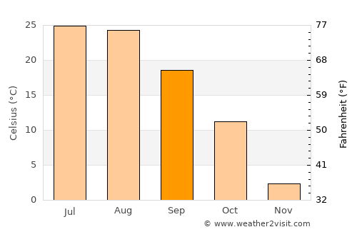 Yuejin average temperature in September
