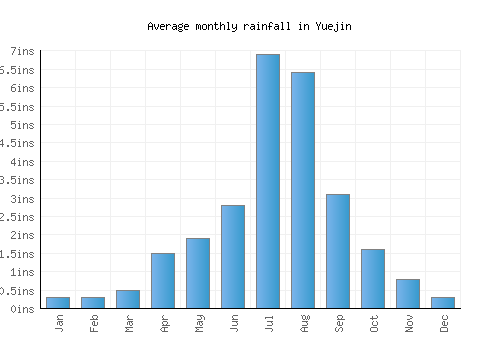 Yuejin monthly rainfall chart (inches)