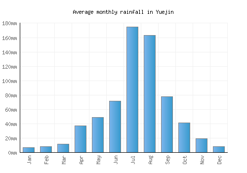 Yuejin monthly rainfall chart (mm)