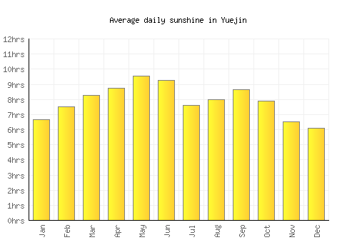 Yuejin average daily sunshine chart