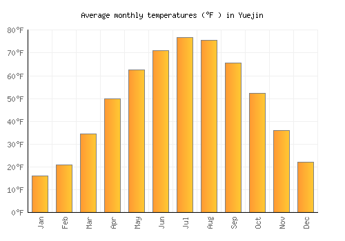 Yuejin average temperature chart (Fahrenheit)