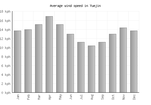 Yuejin average winspeed by month (km/h)