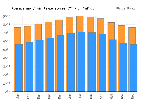 Yufrus average minimum / maximum temperatures (Fahrenheit)