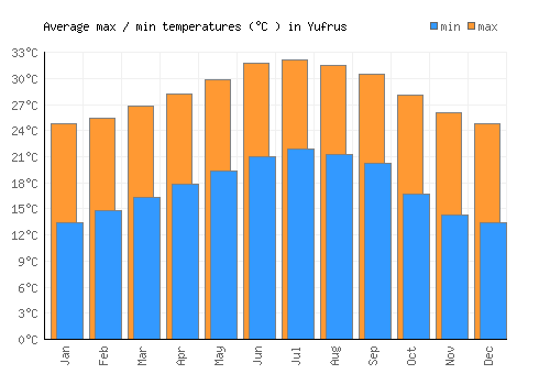 Yufrus average minimum / maximum temperatures (Celsius)