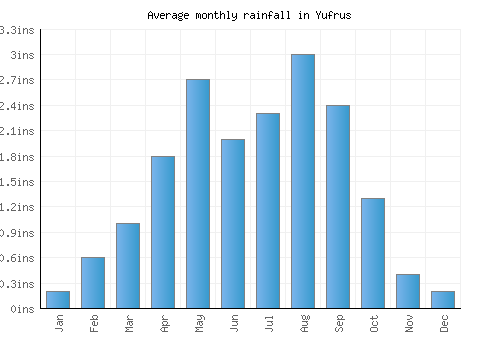 Yufrus monthly rainfall chart (inches)