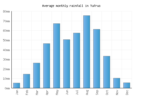 Yufrus monthly rainfall chart (mm)