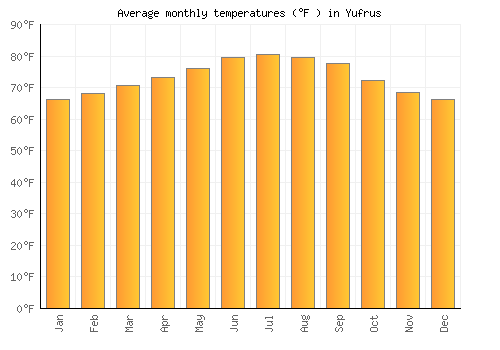 Yufrus average temperature chart (Fahrenheit)