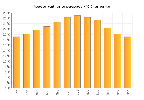 Yufrus average temperature chart (Celsius)
