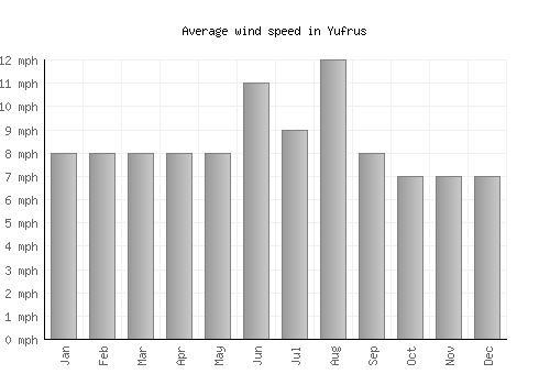 Yufrus average winspeed by month (mph)