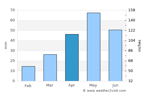 Yufrus average rain in April
