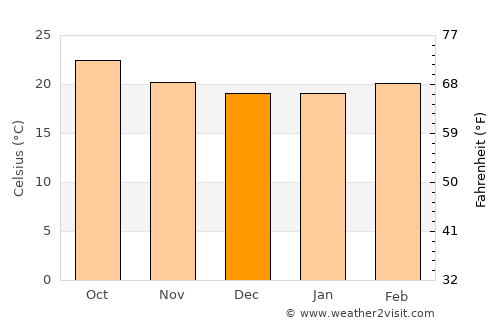 Yufrus average temperature in December