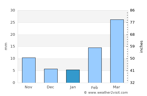 Yufrus average rain in January