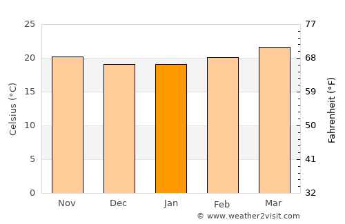 Yufrus average temperature in January