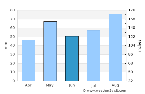 Yufrus average rain in June