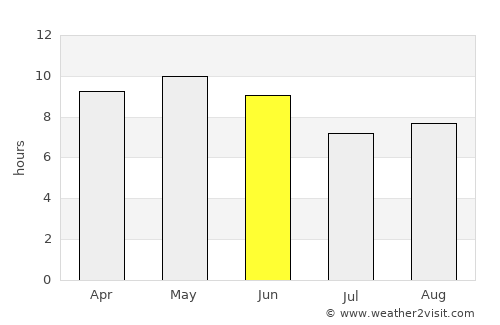 Yufrus average rain in June