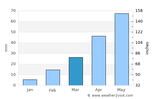 Yufrus average rain in March