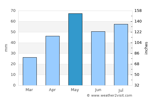 Yufrus average rain in May