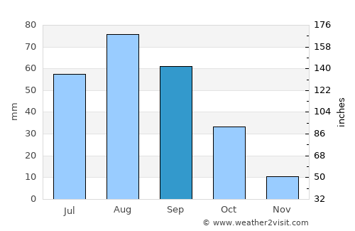 Yufrus average rain in September