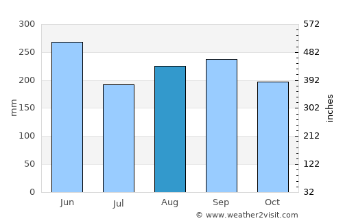 Yugawara average rain in August