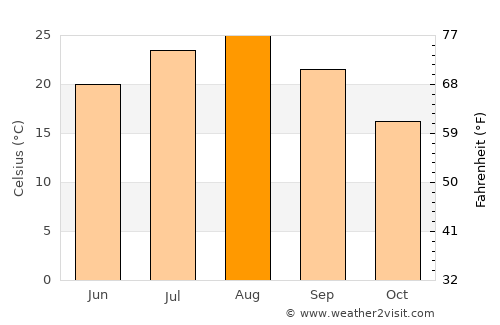 Yugawara average temperature in August