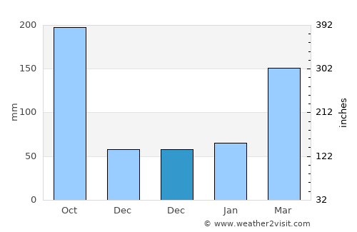 Yugawara average rain in December