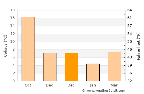 Yugawara average temperature in December
