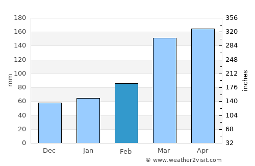 Yugawara average rain in February