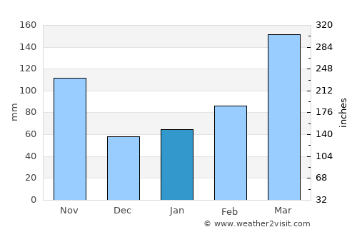 Yugawara average rain in January
