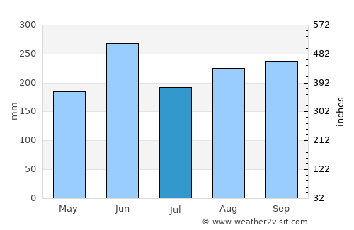 Yugawara average rain in July