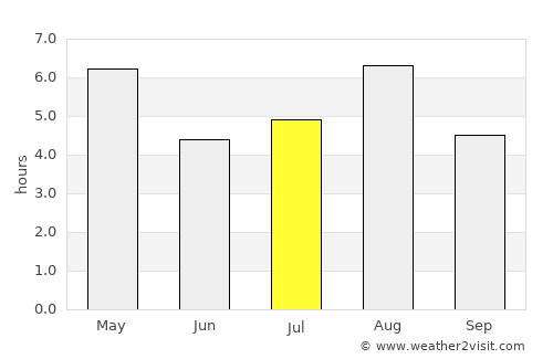 Yugawara average rain in July