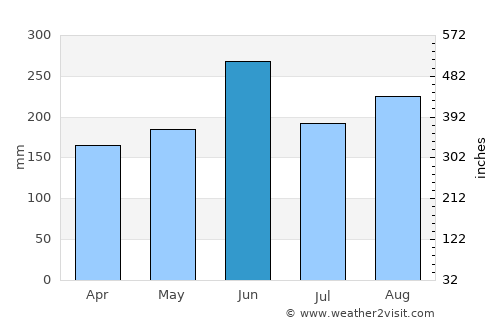 Yugawara average rain in June